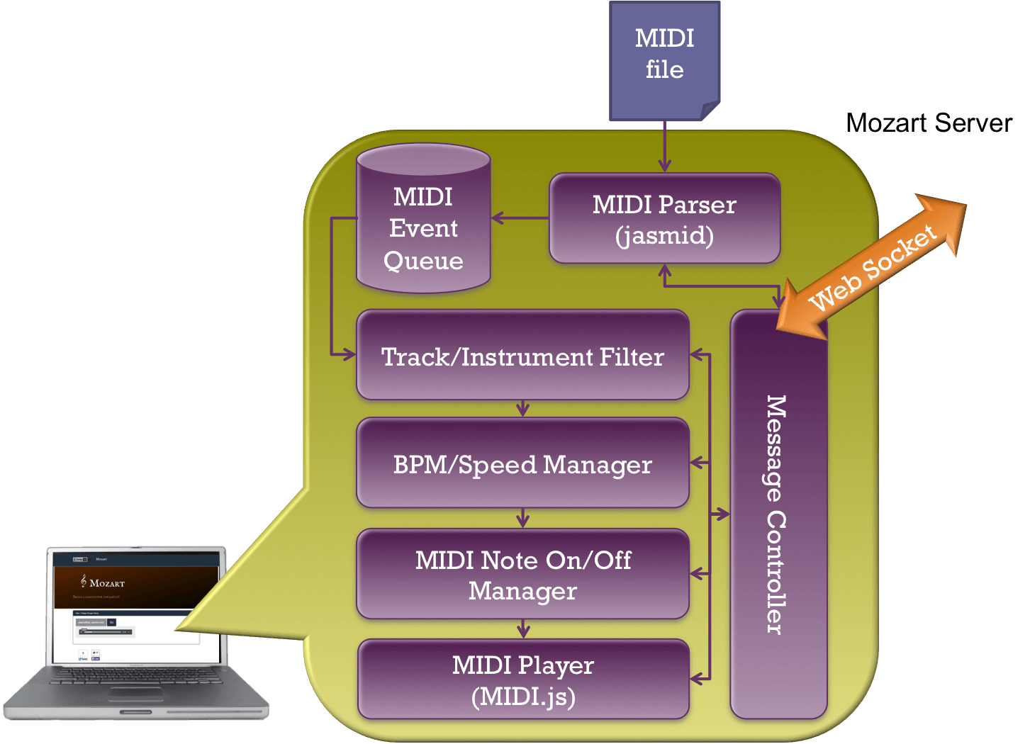 server architecture